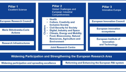 Drie pijlers Horizon Europe