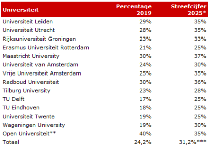 Tabel met streefcijfers