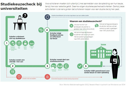 Infographic met de stappen die een (aankomend) student moet nemen om de z.g. studiekeuzecheck te doen bij het aanmelden voor een universitaire bacheloropleiding.