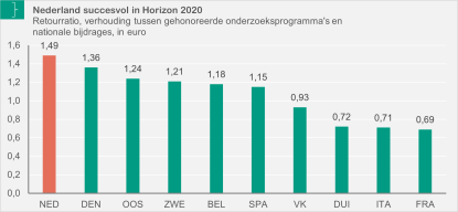 Retourration in Horizon2020